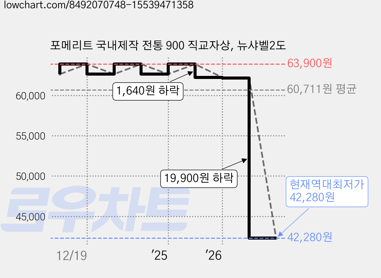 포메리트 국내제작 전통 900 직교자상, 뉴샤벨2도 가격 변동 차트, 현재가 42,280원, 역대최저가