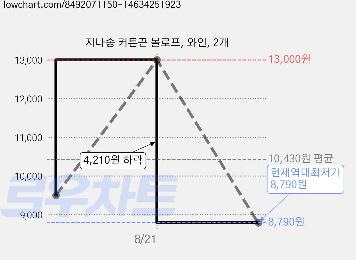 지나송 커튼끈 볼로프, 와인, 2개 가격 변동 차트, 현재가 8,790원, 역대최저가