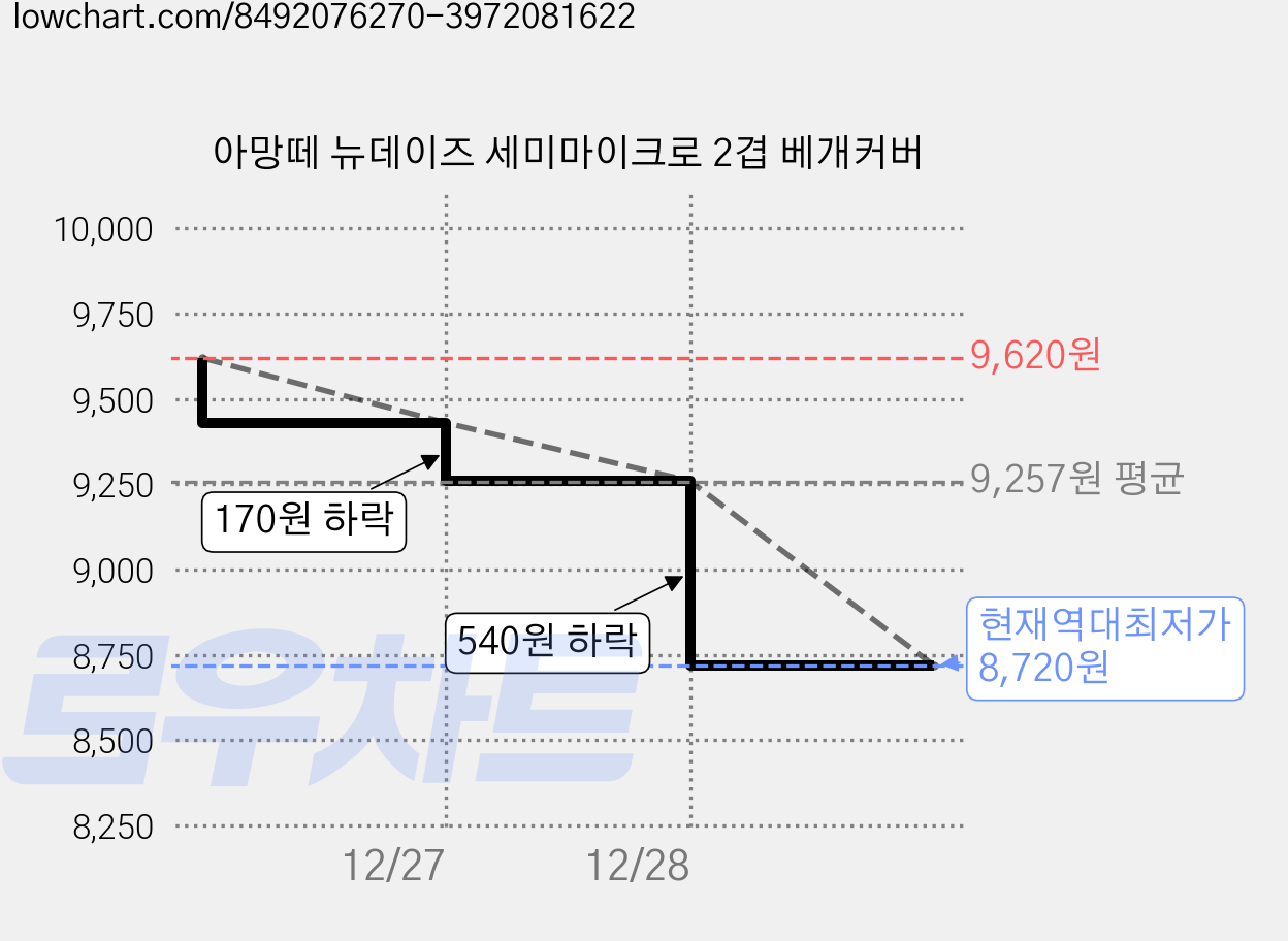 아망떼 뉴데이즈 세미마이크로 2겹 베개커버 가격 변동 차트, 현재가 8,720원, 역대최저가