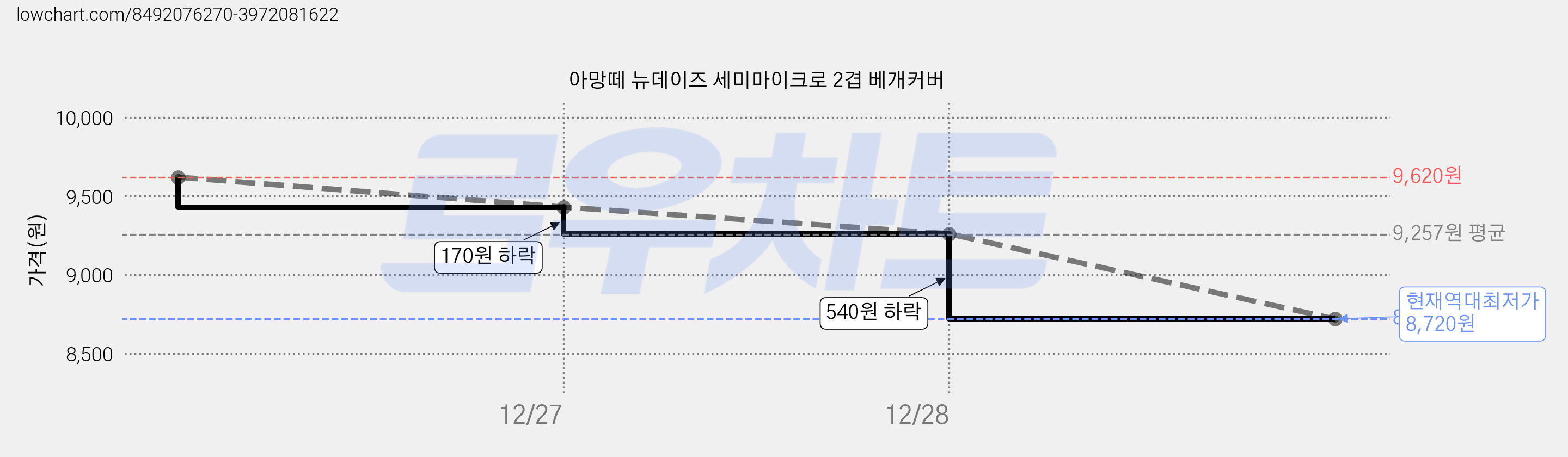 아망떼 뉴데이즈 세미마이크로 2겹 베개커버 가격 변동 차트, 현재가 8,720원, 역대최저가