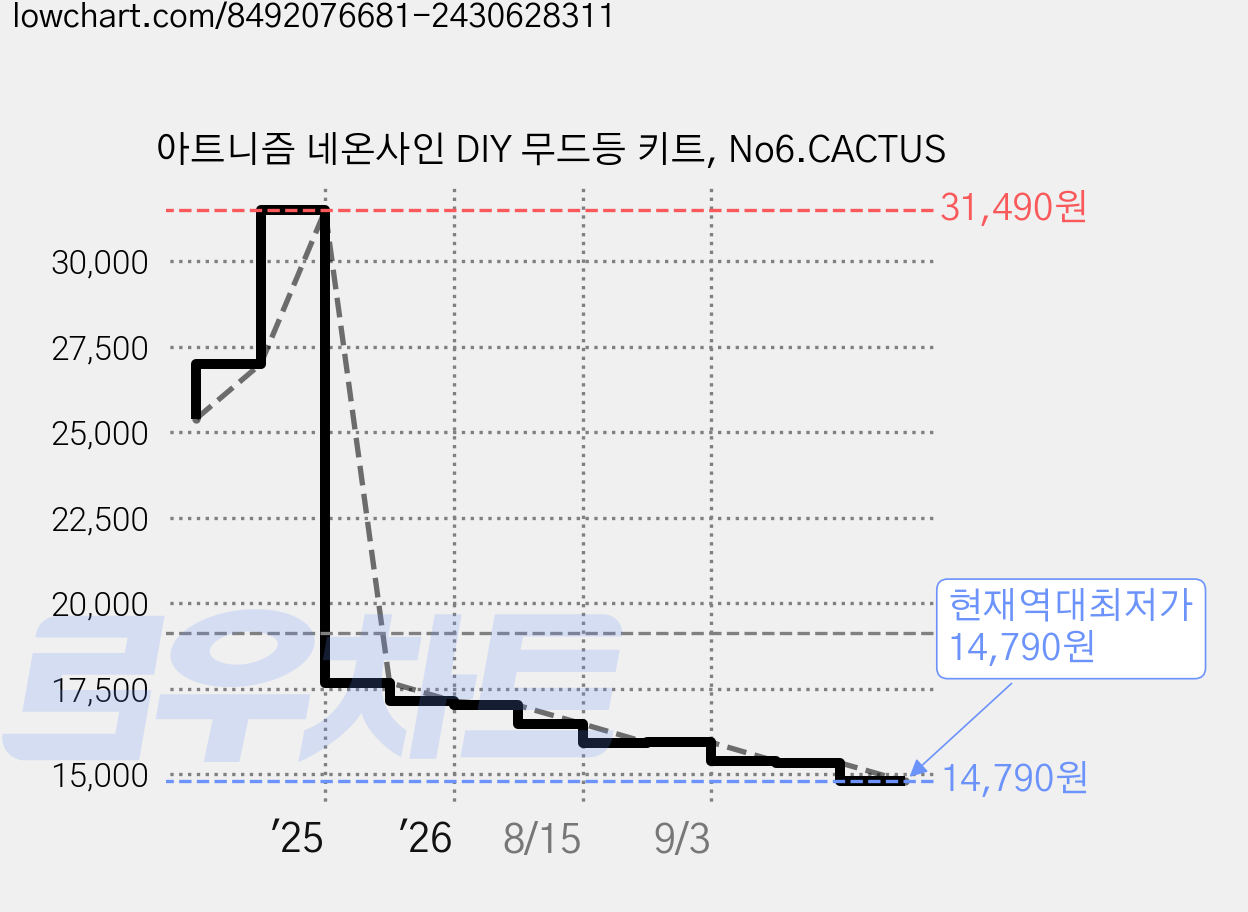 아트니즘 네온사인 DIY 무드등 키트, No6.CACTUS 가격 변동 차트, 현재가 14,790원, 역대최저가