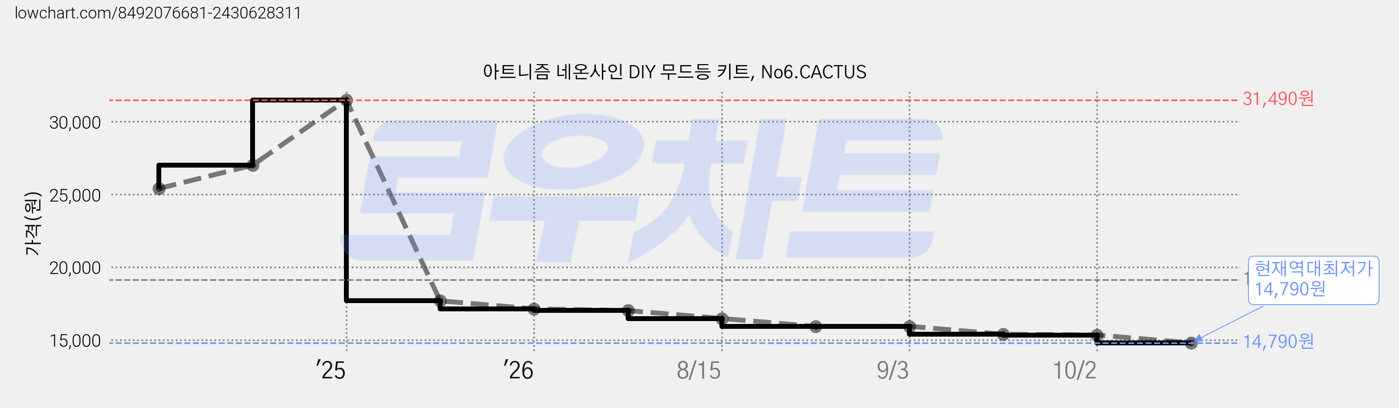 아트니즘 네온사인 DIY 무드등 키트, No6.CACTUS 가격 변동 차트, 현재가 14,790원, 역대최저가