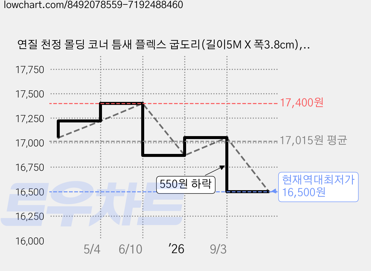 연질 천정 몰딩 코너 틈새 플렉스 굽도리(길이5M X 폭3.8cm), C041_갈색 은테, 1개 가격 변동 차트, 현재가 16,500원, 역대최저가