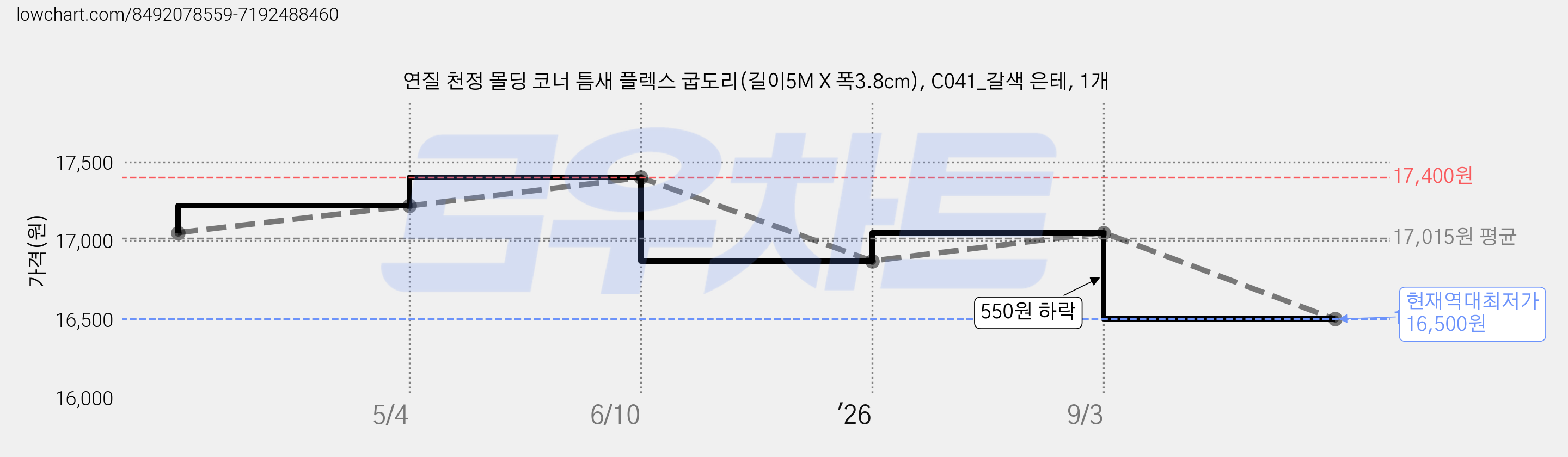 연질 천정 몰딩 코너 틈새 플렉스 굽도리(길이5M X 폭3.8cm), C041_갈색 은테, 1개 가격 변동 차트, 현재가 16,500원, 역대최저가