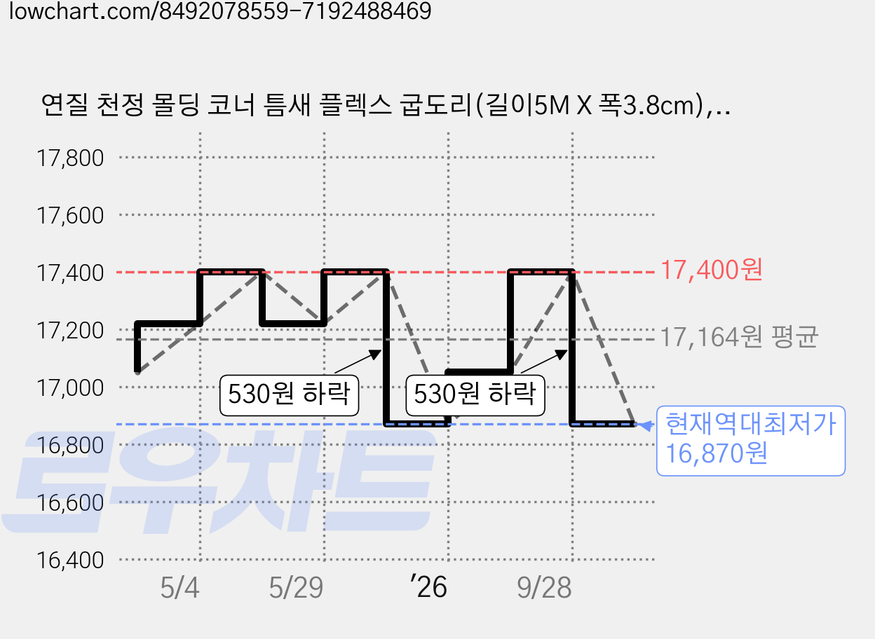 연질 천정 몰딩 코너 틈새 플렉스 굽도리(길이5M X 폭3.8cm), C021_검정 은테, 1개 가격 변동 차트, 현재가 16,870원, 역대최저가