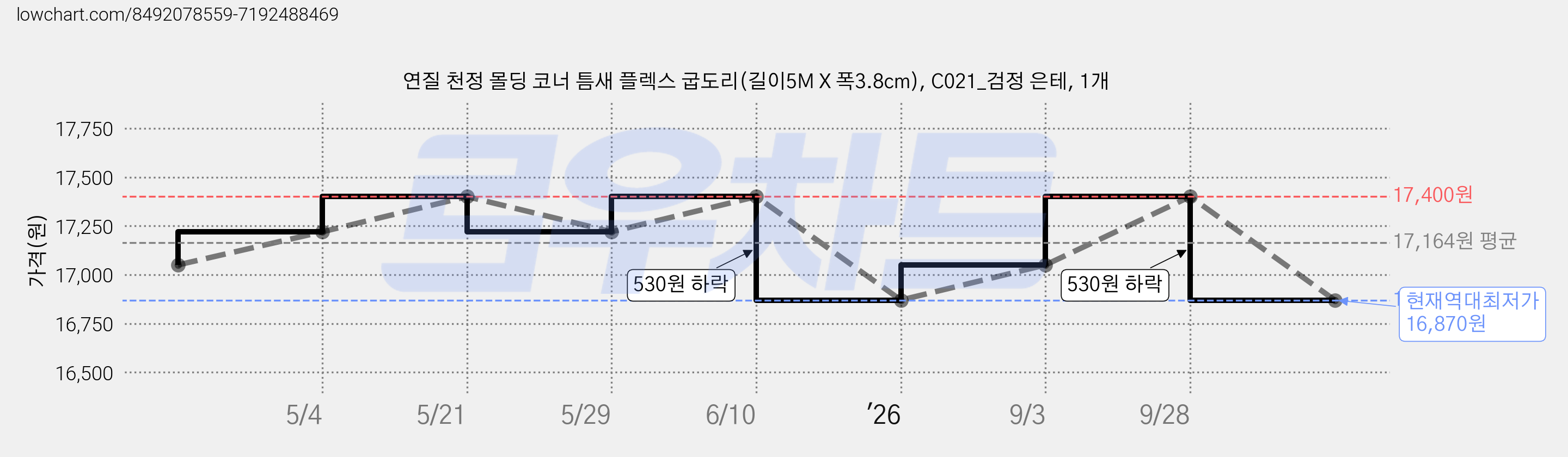 연질 천정 몰딩 코너 틈새 플렉스 굽도리(길이5M X 폭3.8cm), C021_검정 은테, 1개 가격 변동 차트, 현재가 16,870원, 역대최저가