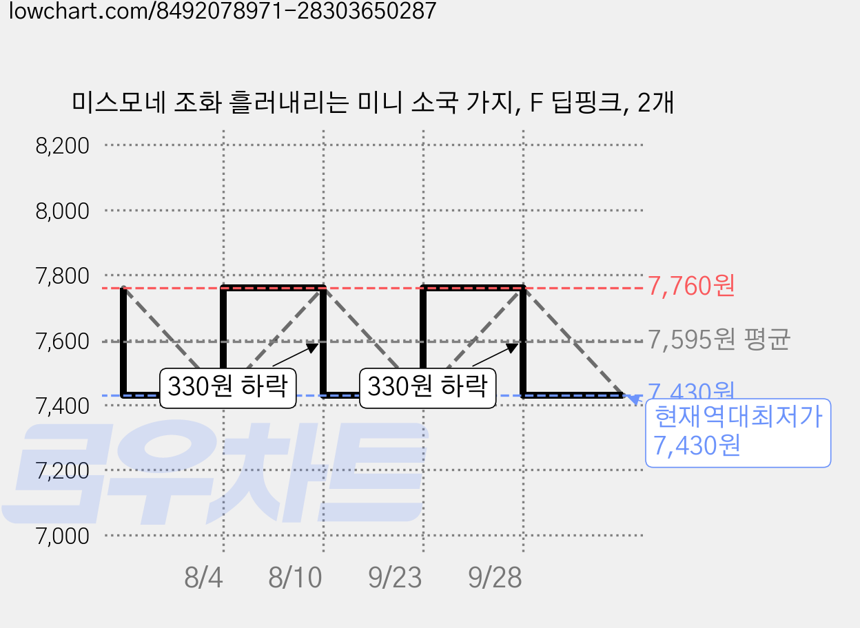 미스모네 조화 흘러내리는 미니 소국 가지, F 딥핑크, 2개 가격 변동 차트, 현재가 7,430원, 역대최저가