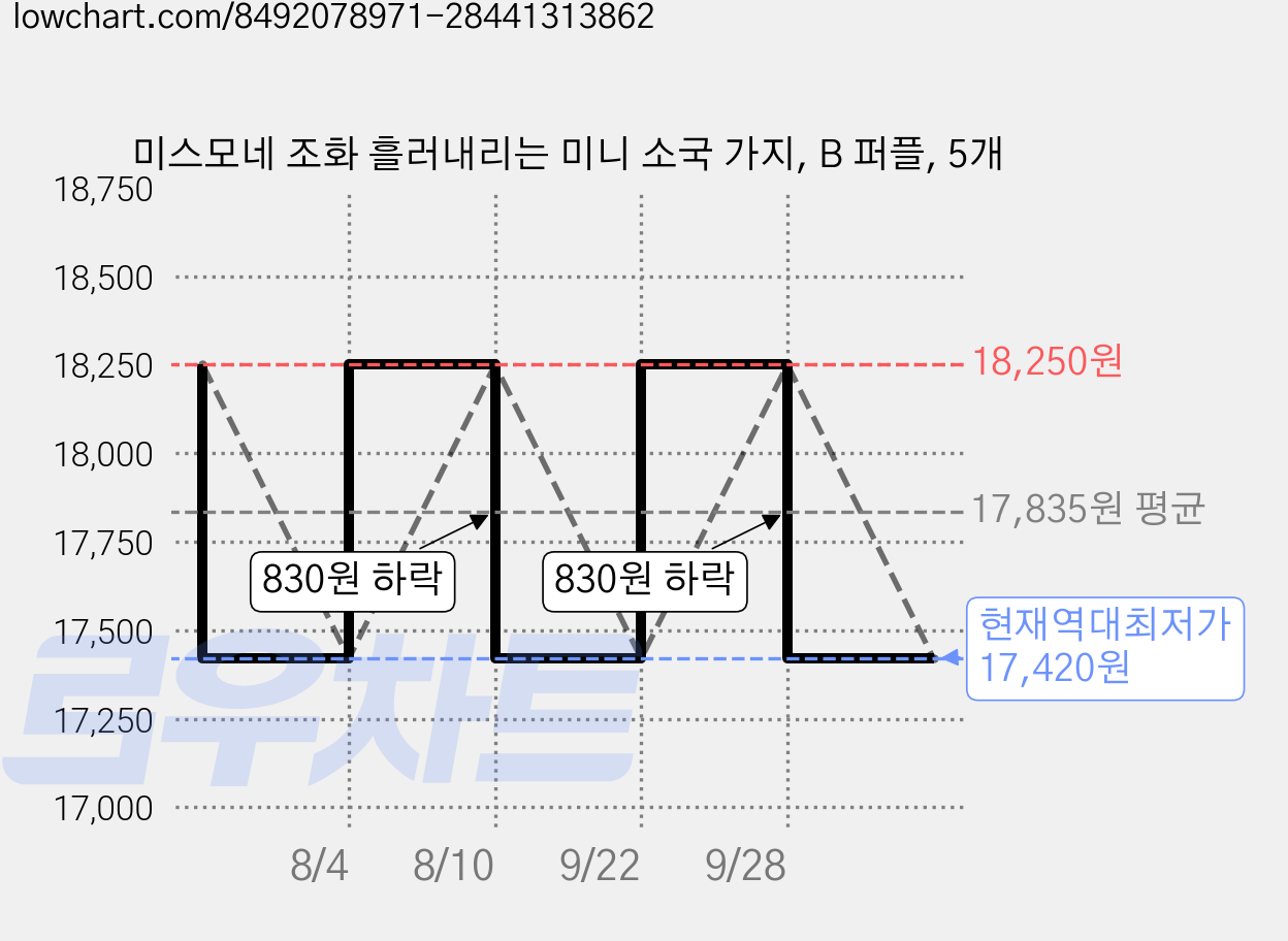 미스모네 조화 흘러내리는 미니 소국 가지, B 퍼플, 5개 가격 변동 차트, 현재가 17,420원, 역대최저가