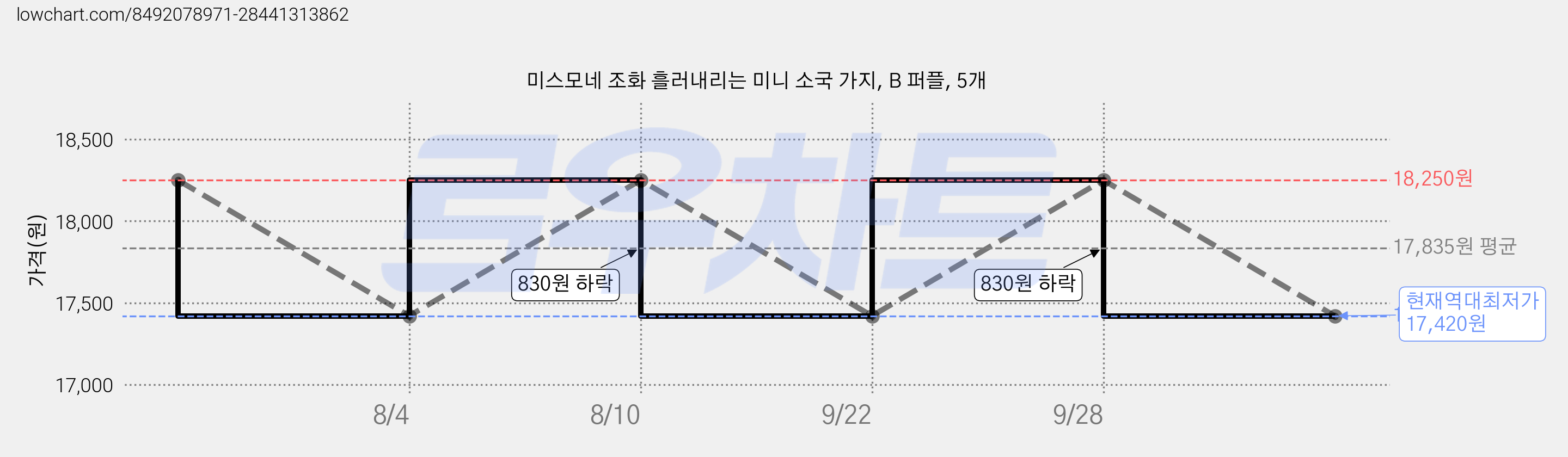 미스모네 조화 흘러내리는 미니 소국 가지, B 퍼플, 5개 가격 변동 차트, 현재가 17,420원, 역대최저가