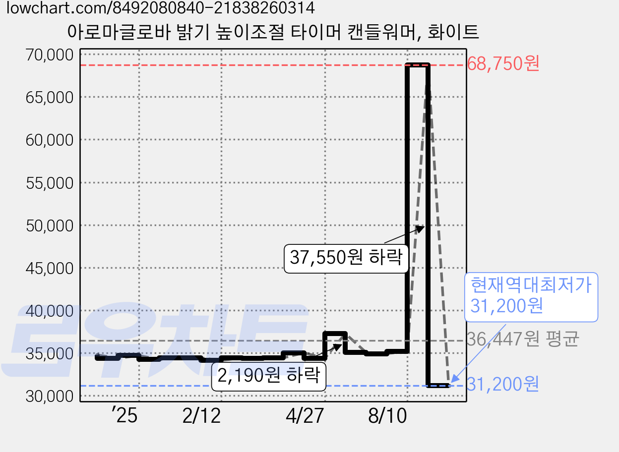 아로마글로바 밝기 높이조절 타이머 캔들워머, 화이트 가격 변동 차트, 현재가 31,200원, 역대최저가