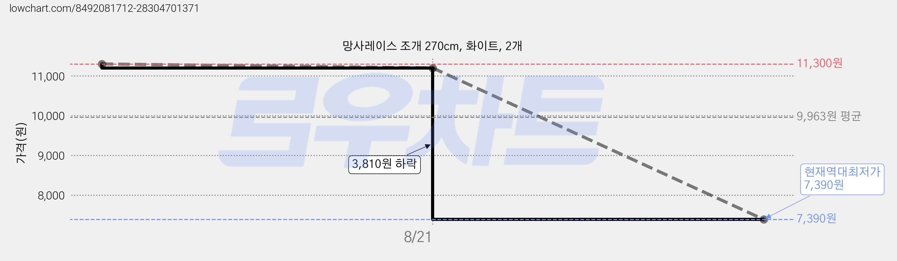 망사레이스 조개 270cm, 화이트, 2개 가격 변동 차트, 현재가 7,390원, 역대최저가