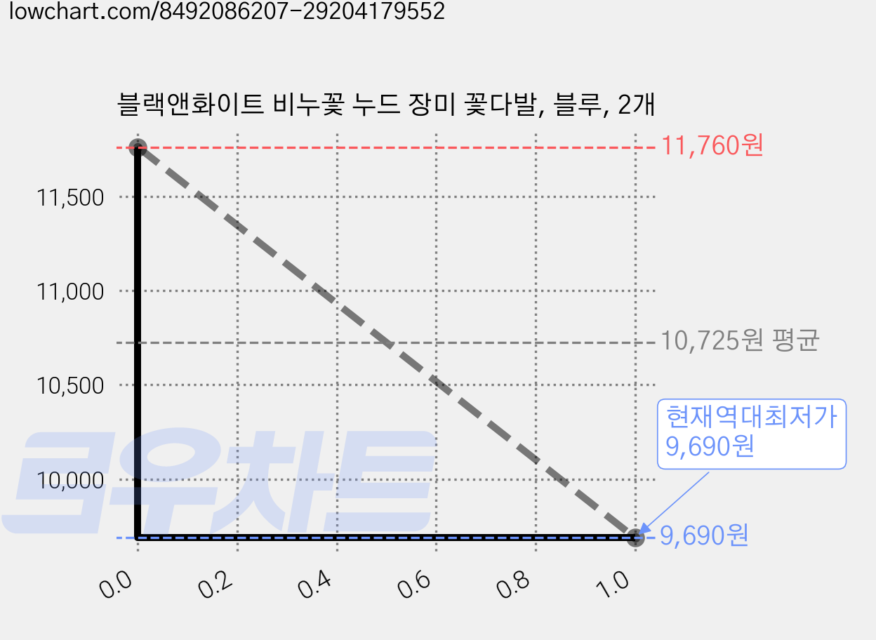 블랙앤화이트 비누꽃 누드 장미 꽃다발, 블루, 2개 가격 변동 차트, 현재가 9,690원, 역대최저가