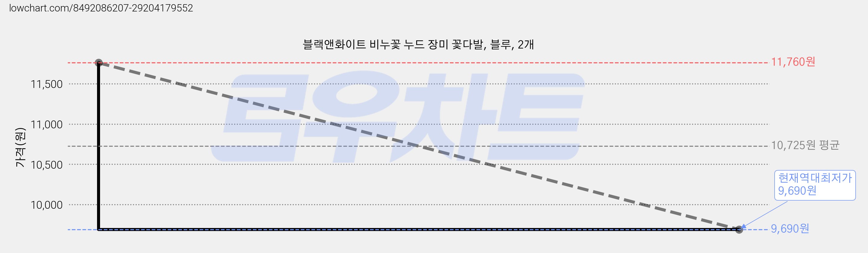 블랙앤화이트 비누꽃 누드 장미 꽃다발, 블루, 2개 가격 변동 차트, 현재가 9,690원, 역대최저가