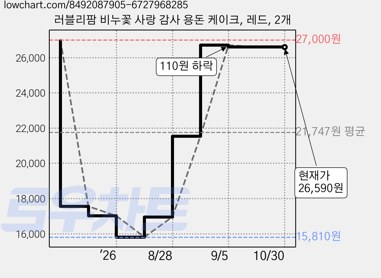 러블리팜 비누꽃 사랑 감사 용돈 케이크, 레드, 2개 가격 변동 차트, 현재가 26,590원, 관측 최저가 15,810원