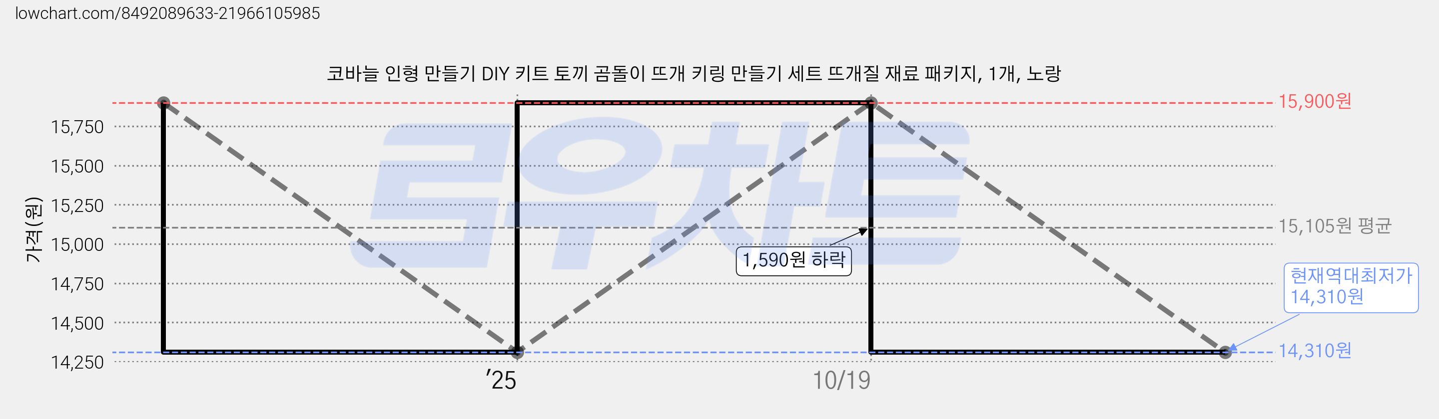 코바늘 인형 만들기 DIY 키트 토끼 곰돌이 뜨개 키링 만들기 세트 뜨개질 재료 패키지, 1개, 노랑 가격 변동 차트, 현재가 14,310원, 역대최저가