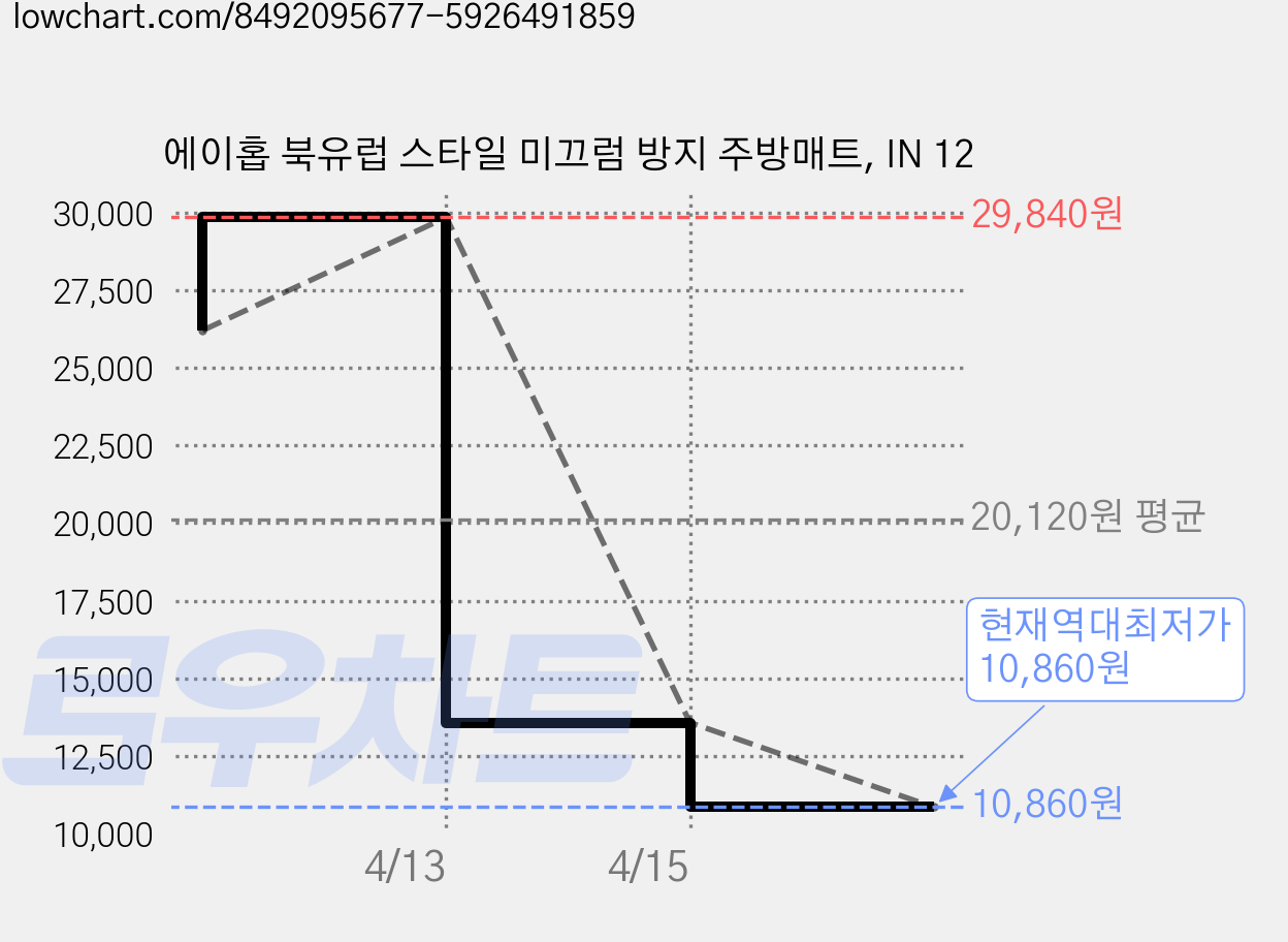 에이홉 북유럽 스타일 미끄럼 방지 주방매트, IN 12 가격 변동 차트, 현재가 10,860원, 역대최저가