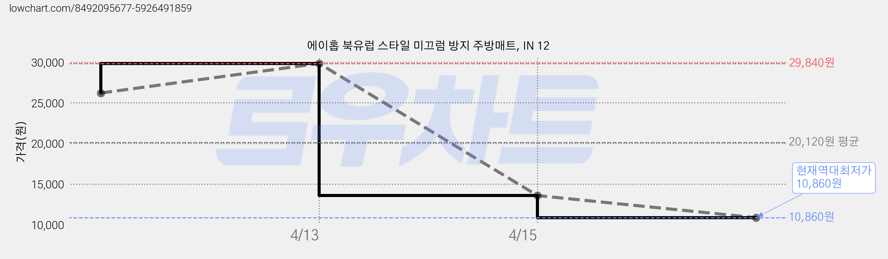 에이홉 북유럽 스타일 미끄럼 방지 주방매트, IN 12 가격 변동 차트, 현재가 10,860원, 역대최저가