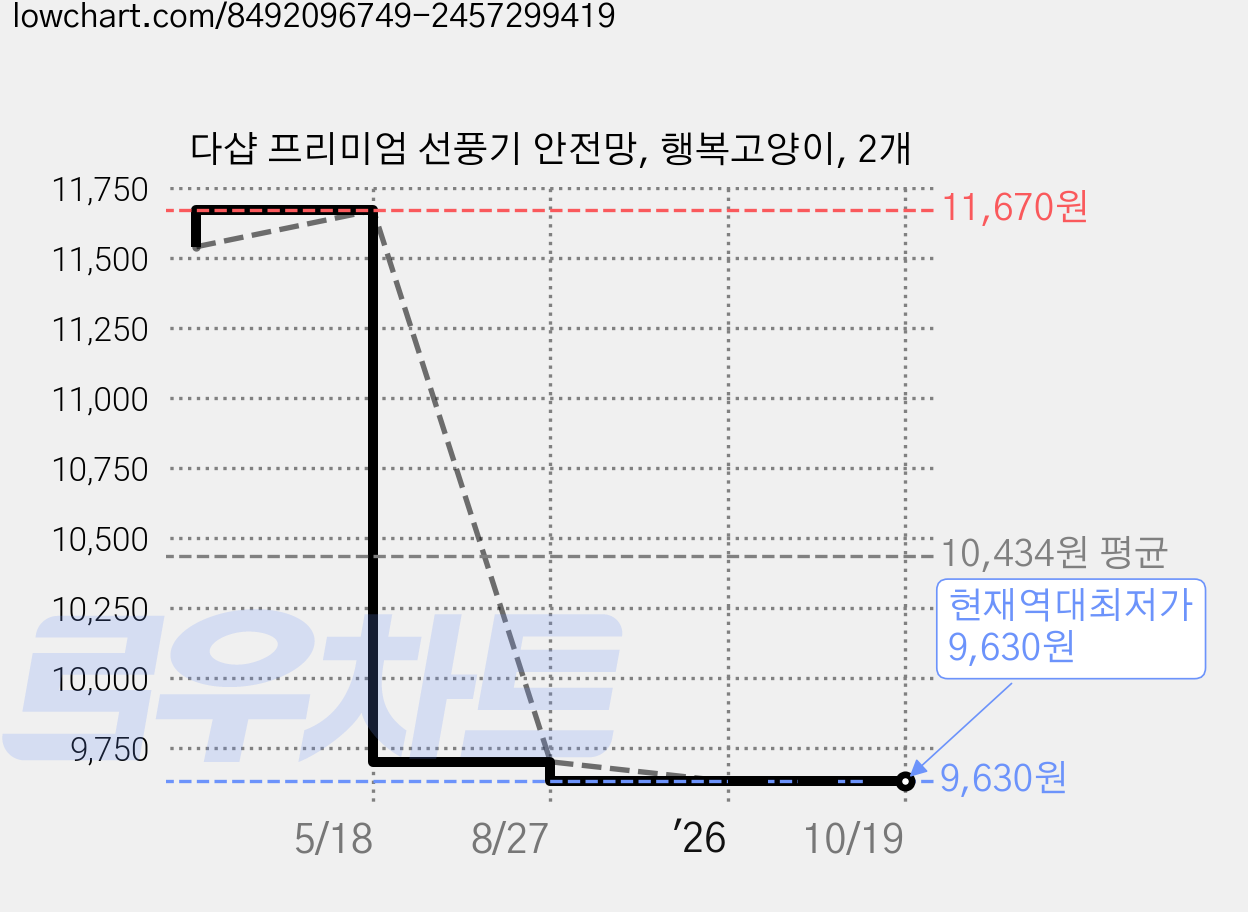 다샵 프리미엄 선풍기 안전망, 행복고양이, 2개 가격 변동 차트, 현재가 9,630원, 역대최저가