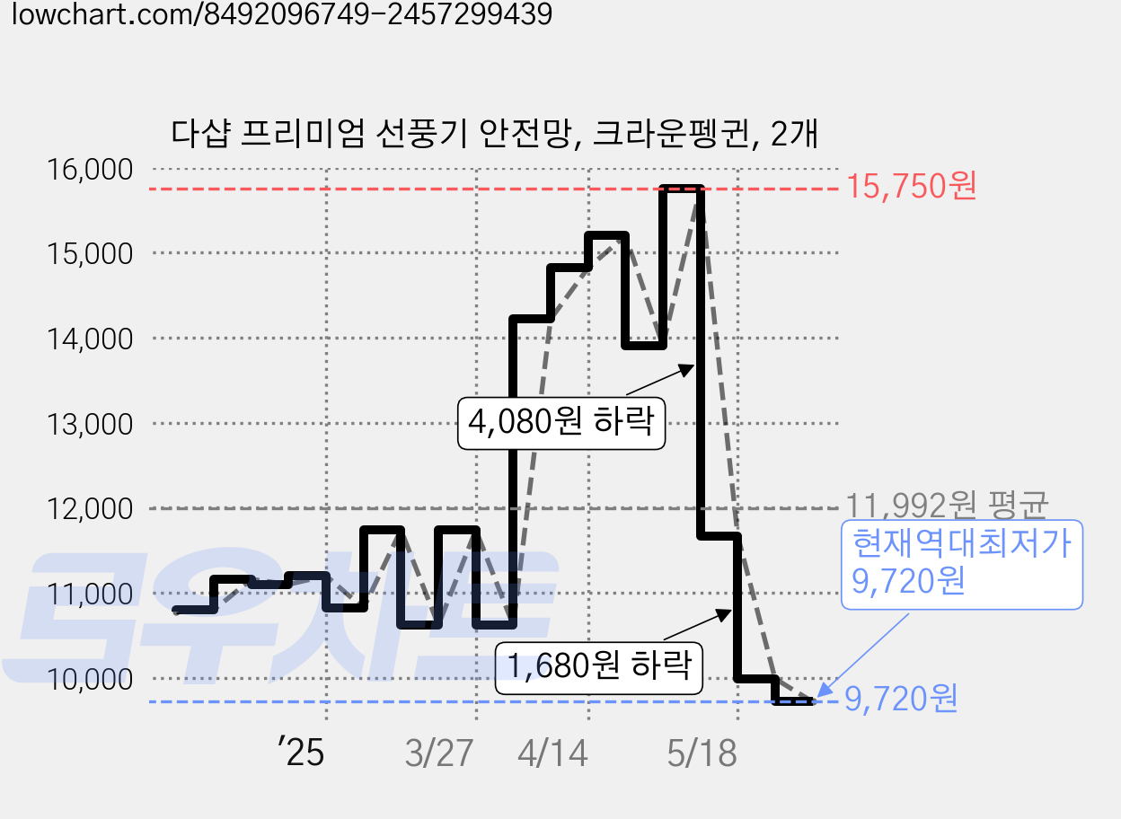 다샵 프리미엄 선풍기 안전망, 크라운펭귄, 2개 가격 변동 차트, 현재가 9,720원, 역대최저가