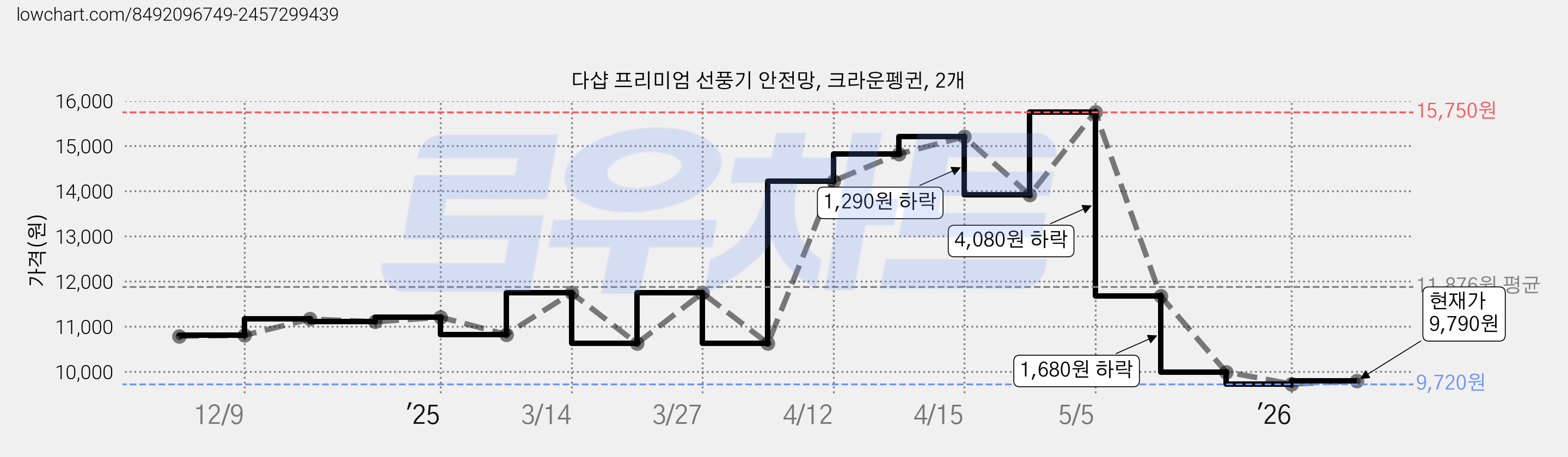 다샵 프리미엄 선풍기 안전망, 크라운펭귄, 2개 가격 변동 차트, 현재가 9,720원, 역대최저가