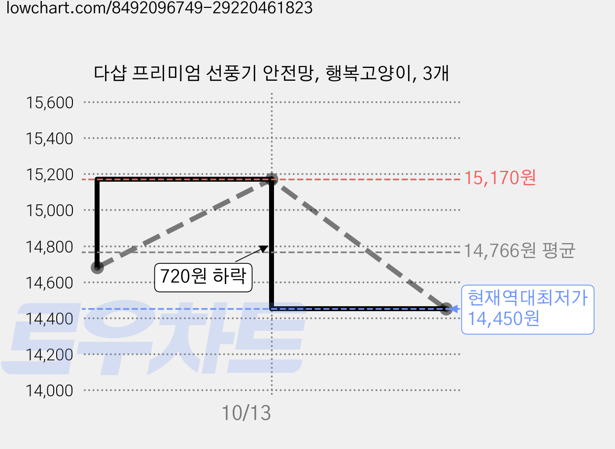 다샵 프리미엄 선풍기 안전망, 행복고양이, 3개 가격 변동 차트, 현재가 14,450원, 역대최저가