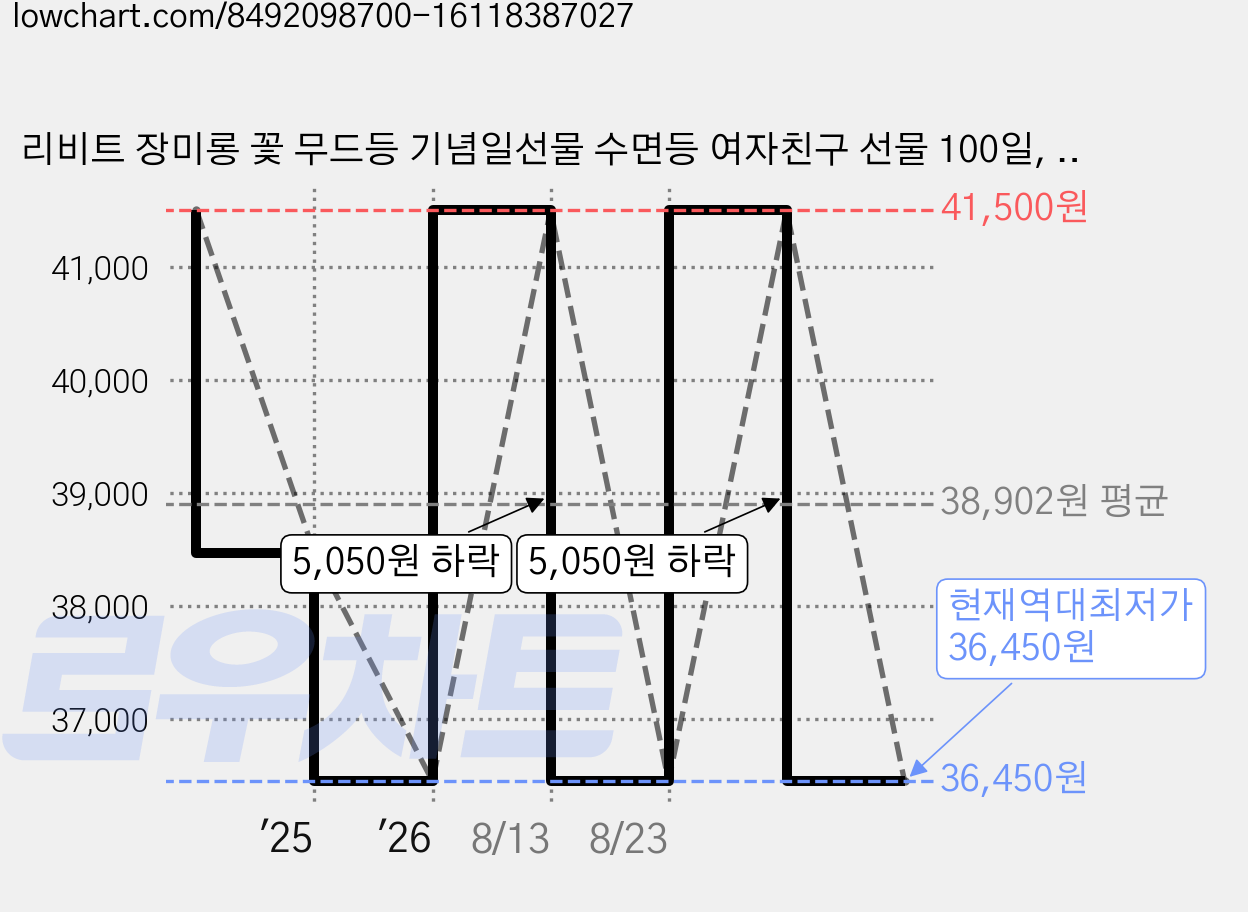리비트 장미롱 꽃 무드등 기념일선물 수면등 여자친구 선물 100일, 퍼플(예쁜것만 보고 / 벅찰만큼 사랑받길) 가격 변동 차트, 현재가 36,450원, 역대최저가