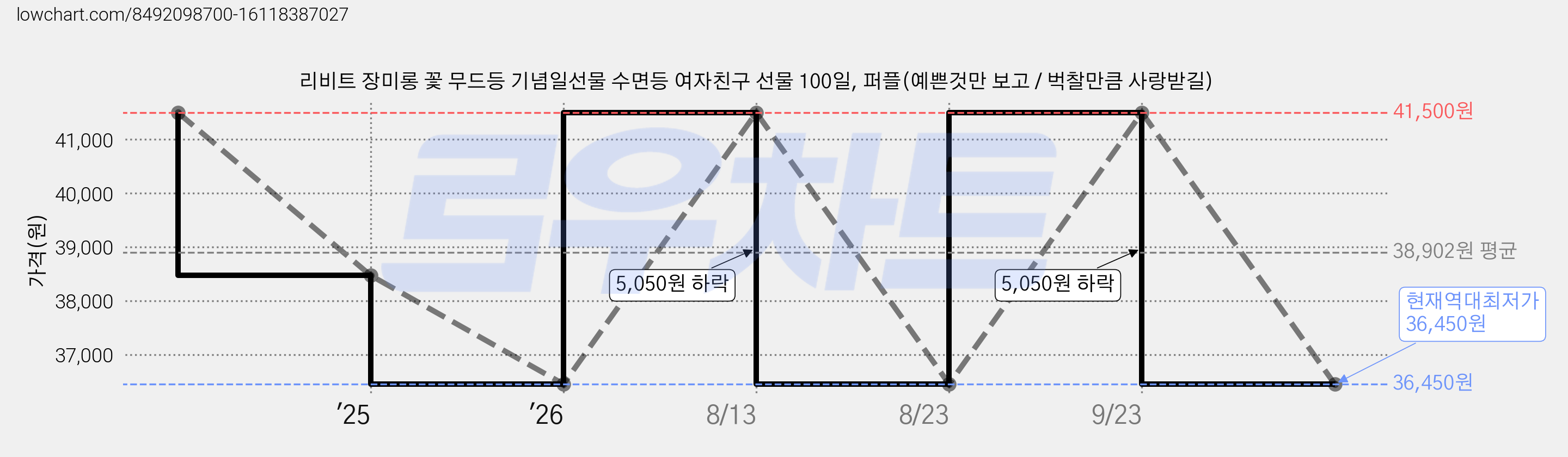 리비트 장미롱 꽃 무드등 기념일선물 수면등 여자친구 선물 100일, 퍼플(예쁜것만 보고 / 벅찰만큼 사랑받길) 가격 변동 차트, 현재가 36,450원, 역대최저가