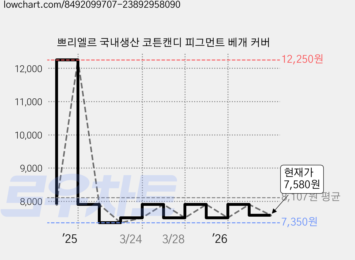 쁘리엘르 국내생산 코튼캔디 피그먼트 베개 커버 가격 변동 차트, 현재가 7,580원, 관측 최저가 7,350원