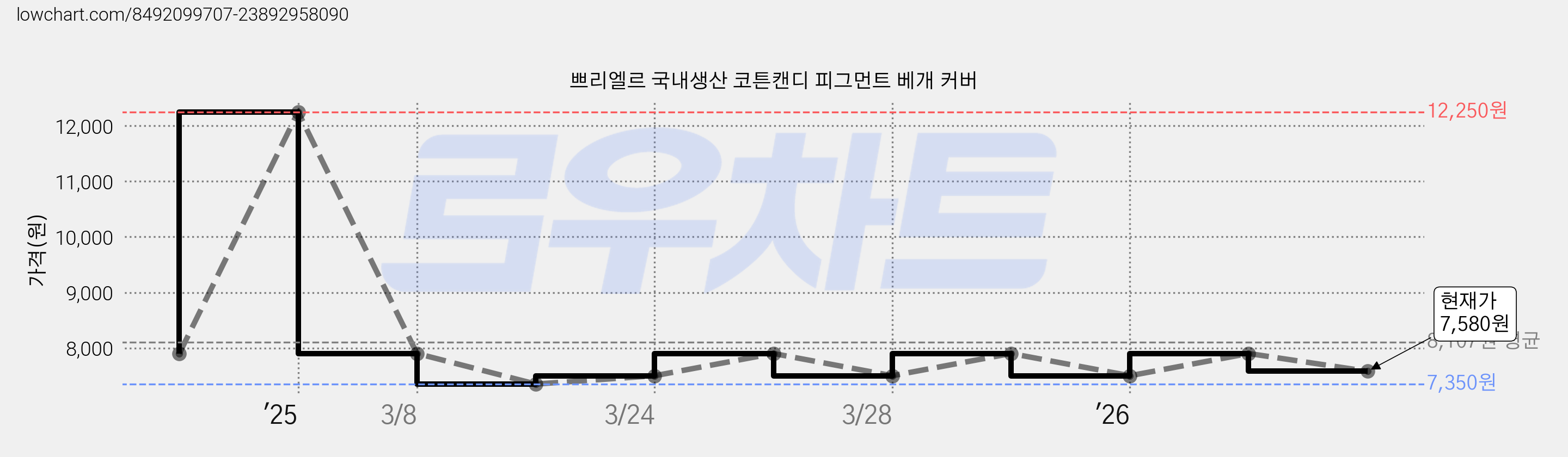 쁘리엘르 국내생산 코튼캔디 피그먼트 베개 커버 가격 변동 차트, 현재가 7,580원, 관측 최저가 7,350원