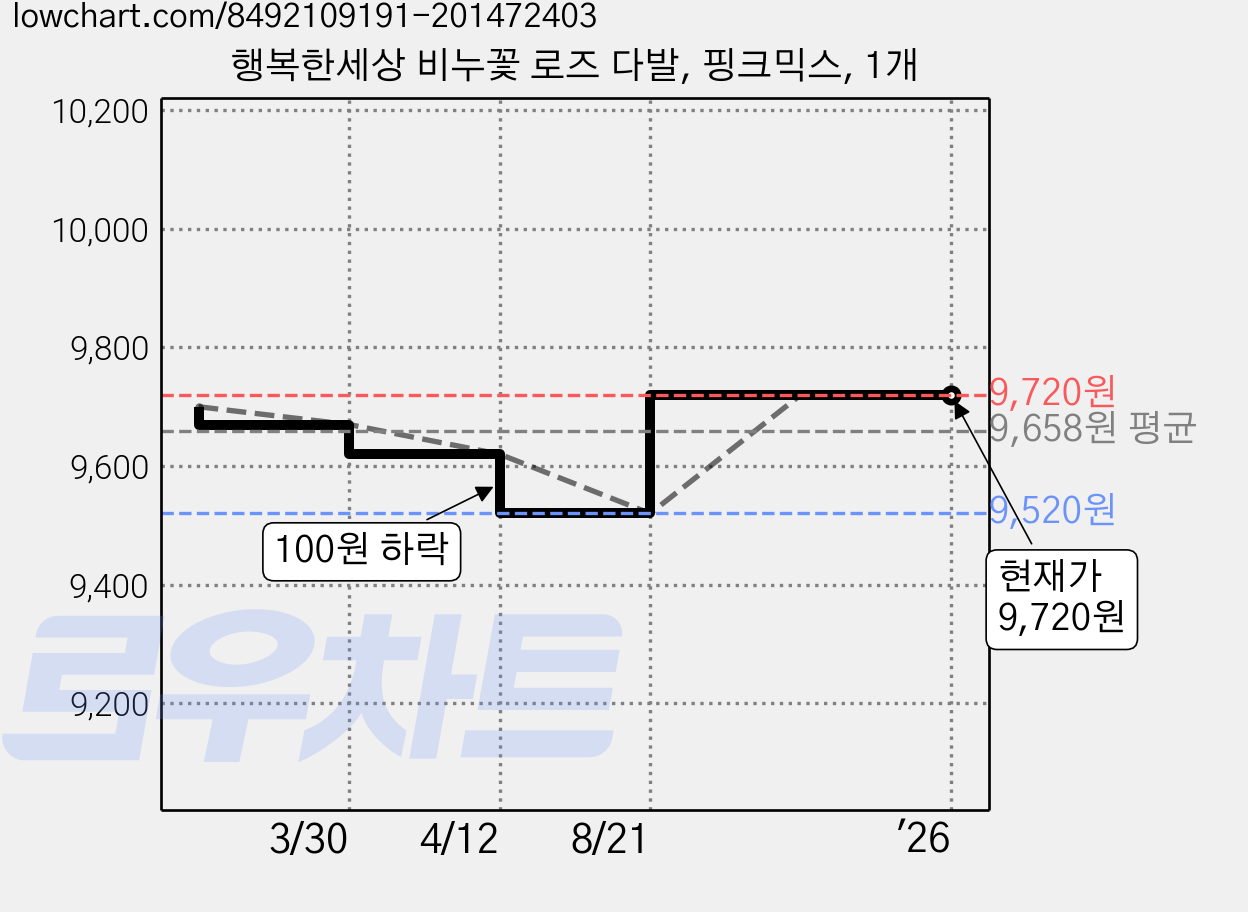 행복한세상 비누꽃 로즈 다발, 핑크믹스, 1개 가격 변동 차트, 현재가 9,720원, 관측 최저가 9,520원