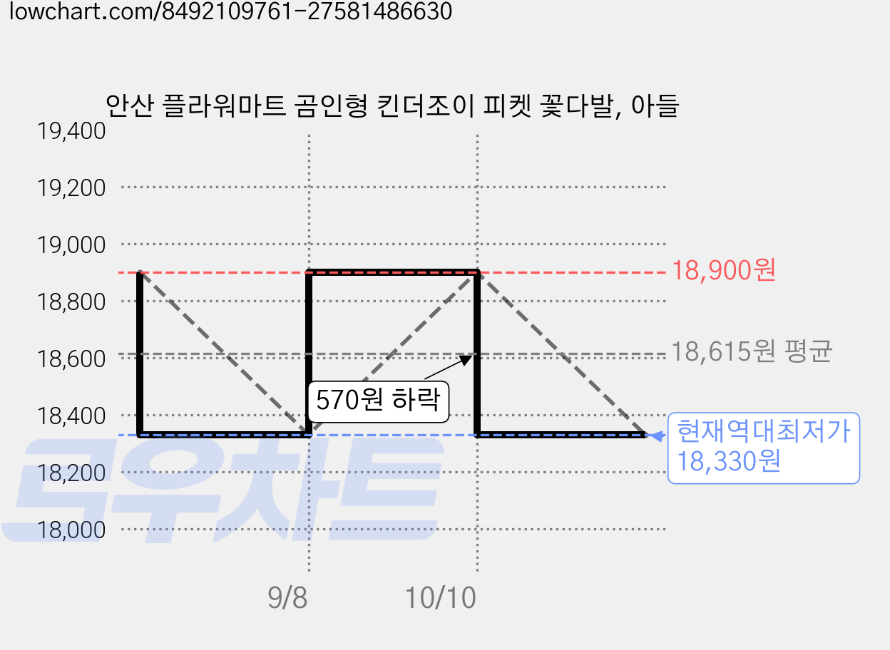 안산 플라워마트 곰인형 킨더조이 피켓 꽃다발, 아들 가격 변동 차트, 현재가 18,330원, 역대최저가