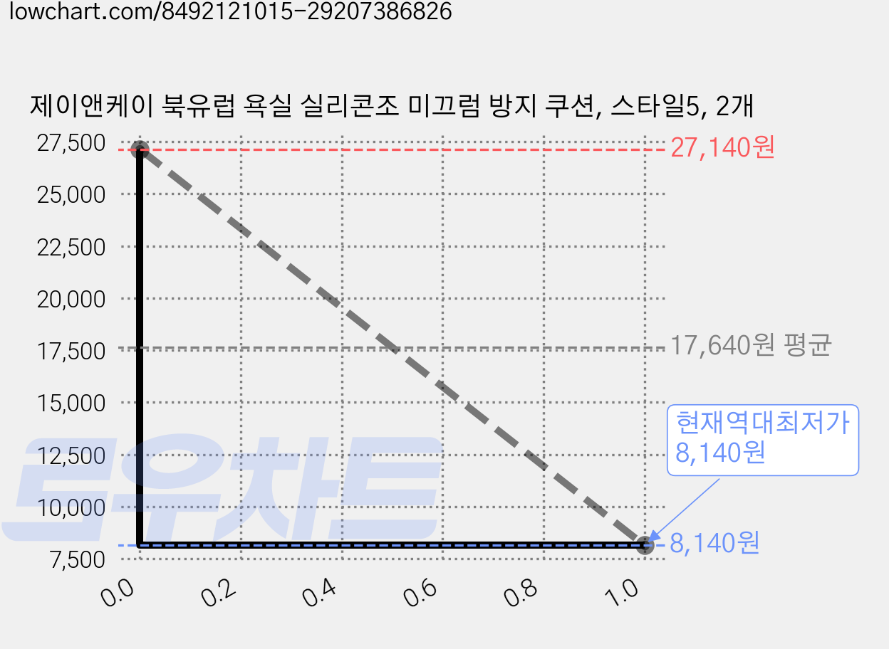 제이앤케이 북유럽 욕실 실리콘조 미끄럼 방지 쿠션, 스타일5, 2개 가격 변동 차트, 현재가 8,140원, 역대최저가