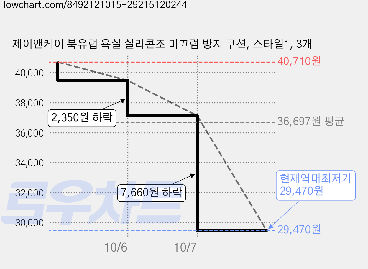 제이앤케이 북유럽 욕실 실리콘조 미끄럼 방지 쿠션, 스타일1, 3개 가격 변동 차트, 현재가 29,470원, 역대최저가