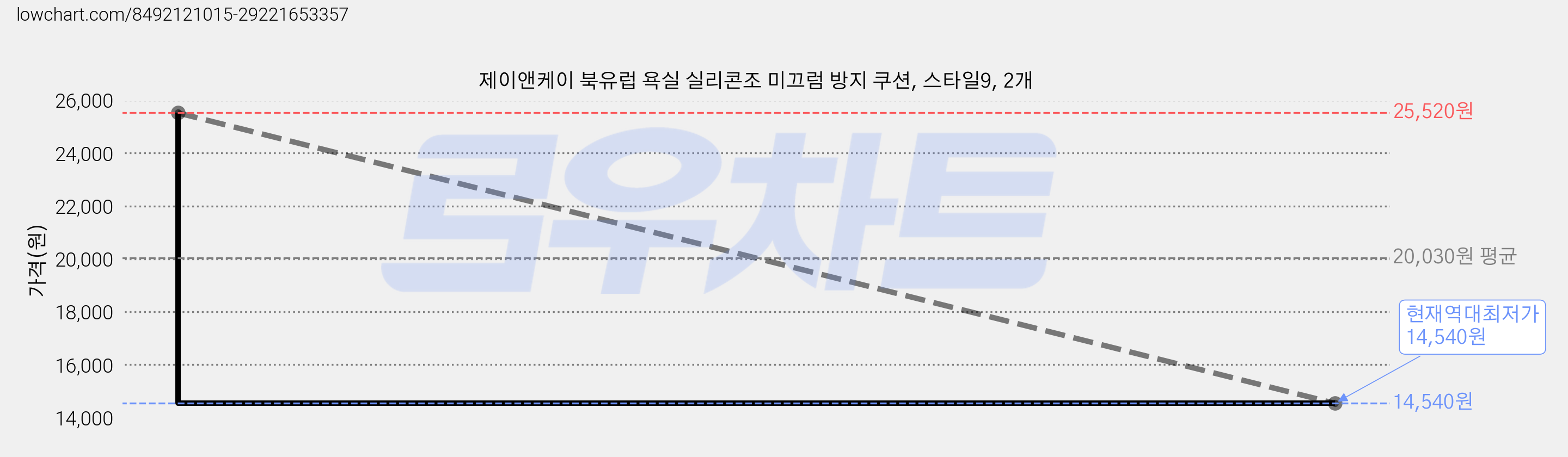 제이앤케이 북유럽 욕실 실리콘조 미끄럼 방지 쿠션, 스타일9, 2개 가격 변동 차트, 현재가 14,540원, 역대최저가