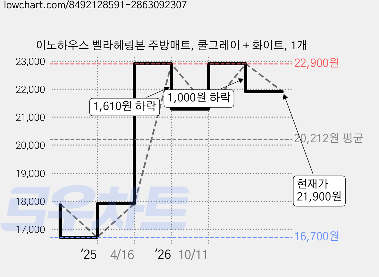이노하우스 벨라헤링본 주방매트, 쿨그레이 + 화이트, 1개 가격 변동 차트, 현재가 21,900원, 관측 최저가 16,700원