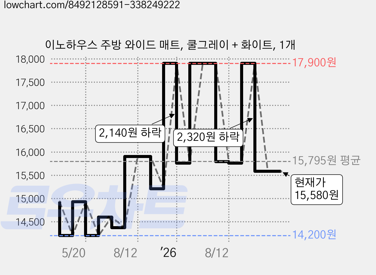 이노하우스 주방 와이드 매트, 쿨그레이 + 화이트, 1개 가격 변동 차트, 현재가 15,580원, 관측 최저가 13,520원