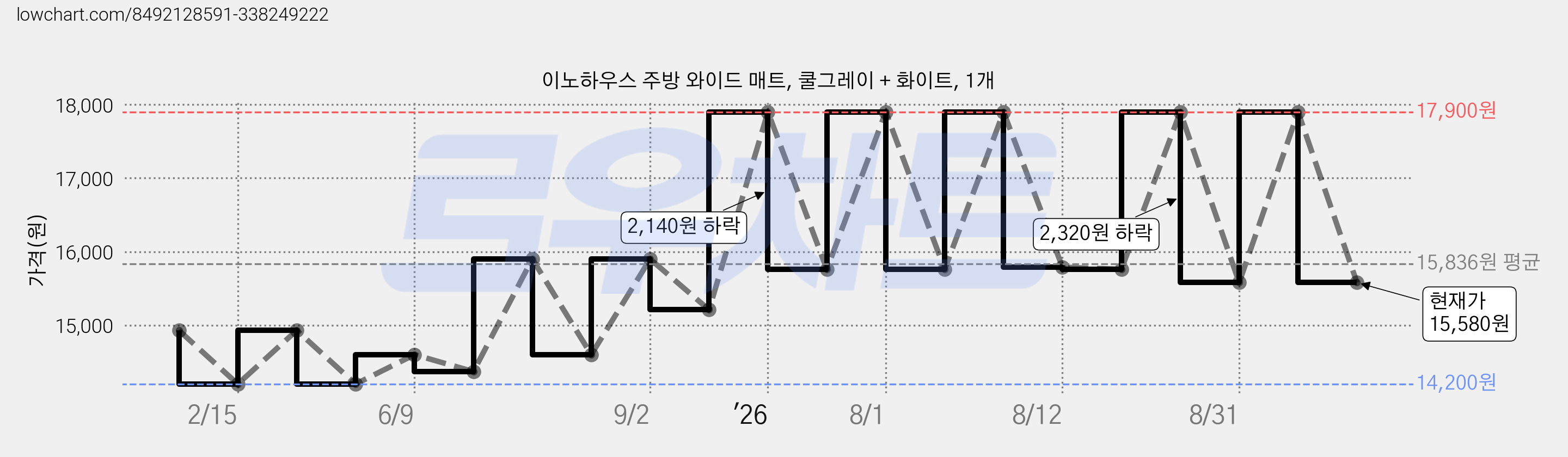 이노하우스 주방 와이드 매트, 쿨그레이 + 화이트, 1개 가격 변동 차트, 현재가 15,580원, 관측 최저가 13,520원