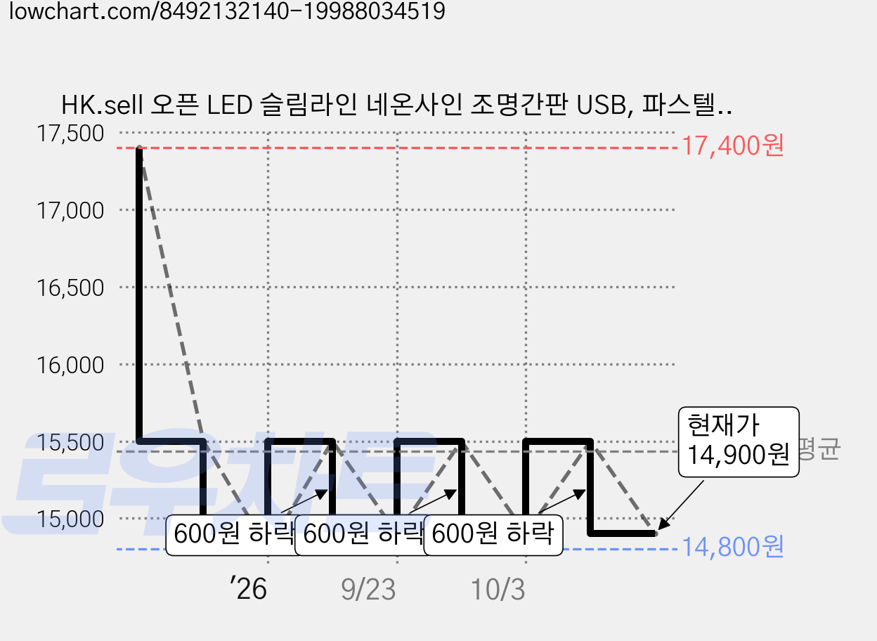 HK.sell 오픈 LED 슬림라인 네온사인 조명간판 USB, 파스텔혼합 가격 변동 차트, 현재가 14,900원, 관측 최저가 14,800원