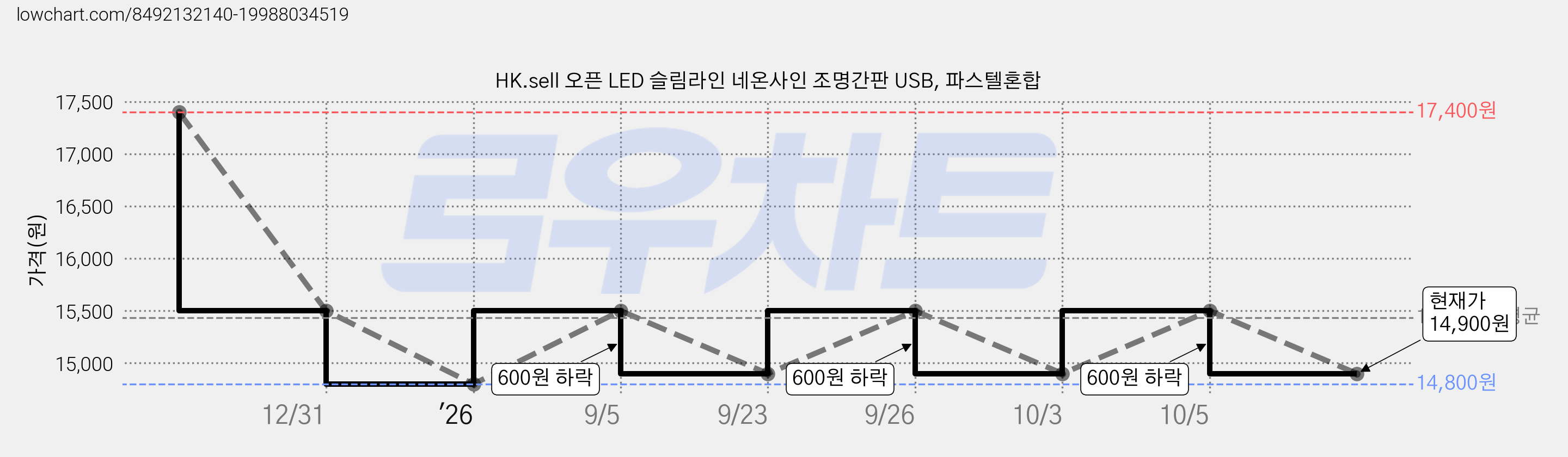 HK.sell 오픈 LED 슬림라인 네온사인 조명간판 USB, 파스텔혼합 가격 변동 차트, 현재가 14,900원, 관측 최저가 14,800원