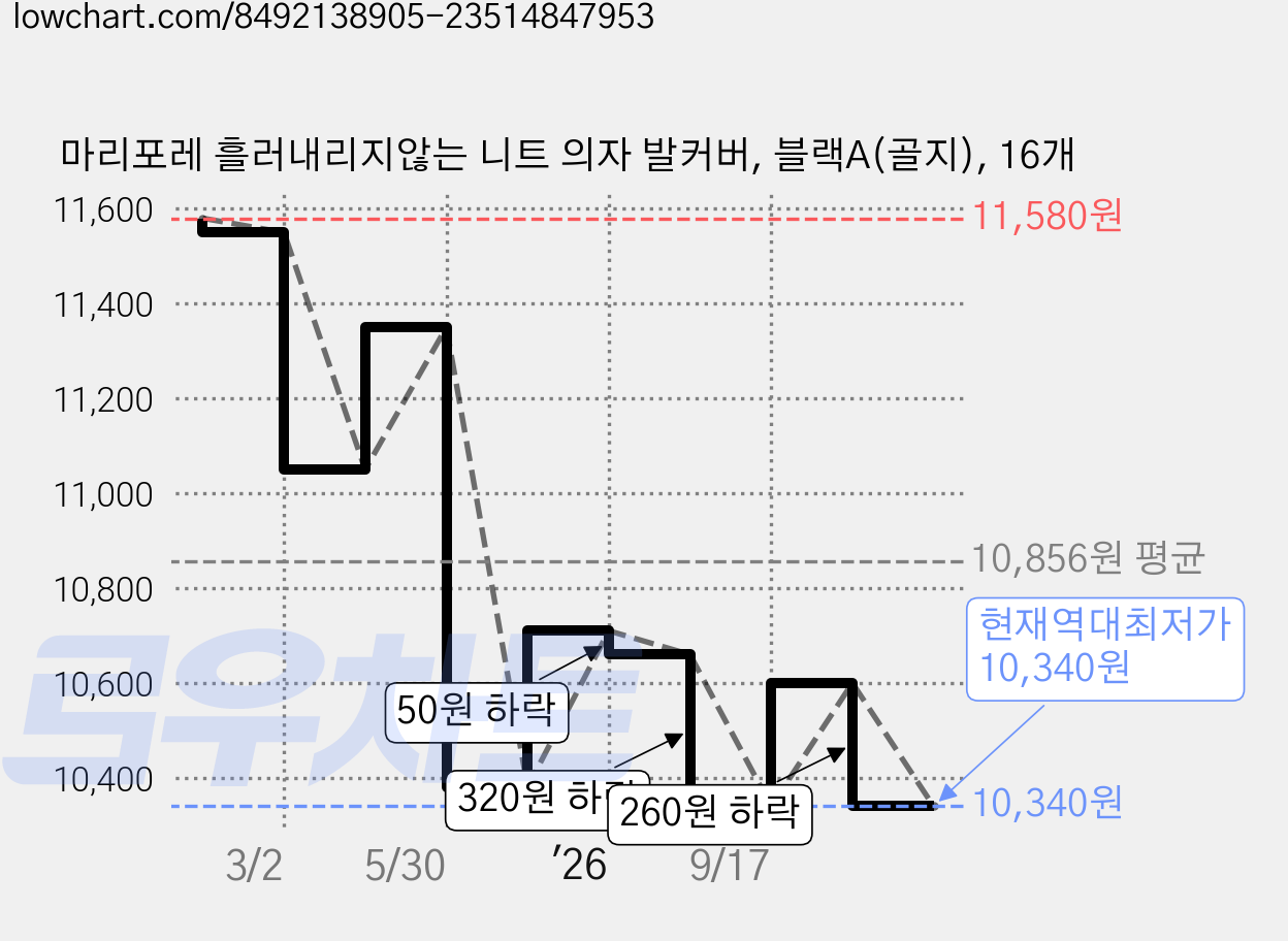 마리포레 흘러내리지않는 니트 의자 발커버, 블랙A(골지), 16개 가격 변동 차트, 현재가 10,340원, 역대최저가
