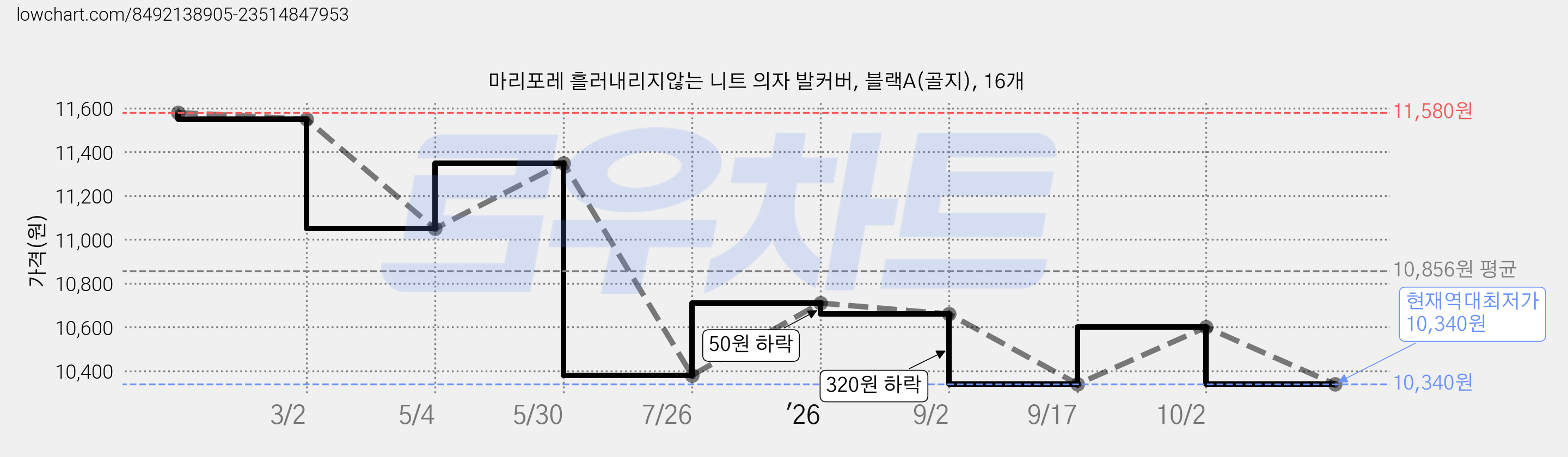 마리포레 흘러내리지않는 니트 의자 발커버, 블랙A(골지), 16개 가격 변동 차트, 현재가 10,340원, 역대최저가