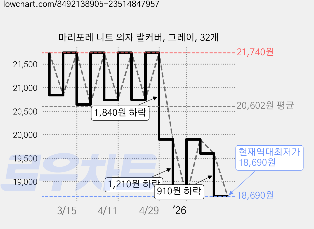 마리포레 니트 의자 발커버, 그레이, 32개 가격 변동 차트, 현재가 18,690원, 역대최저가