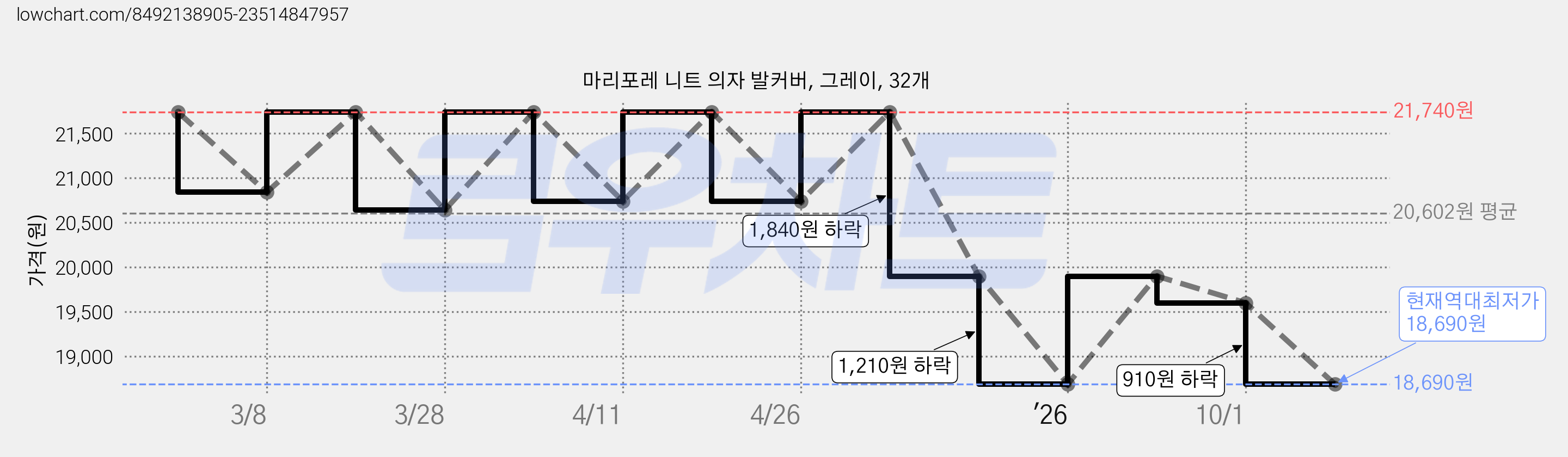 마리포레 니트 의자 발커버, 그레이, 32개 가격 변동 차트, 현재가 18,690원, 역대최저가