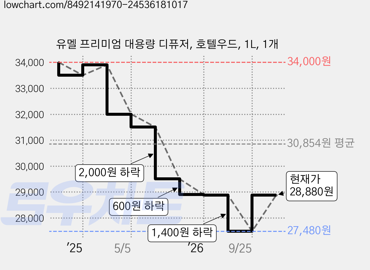 유멜 프리미엄 대용량 디퓨저, 호텔우드, 1L, 1개 가격 변동 차트, 현재가 28,880원, 관측 최저가 27,480원