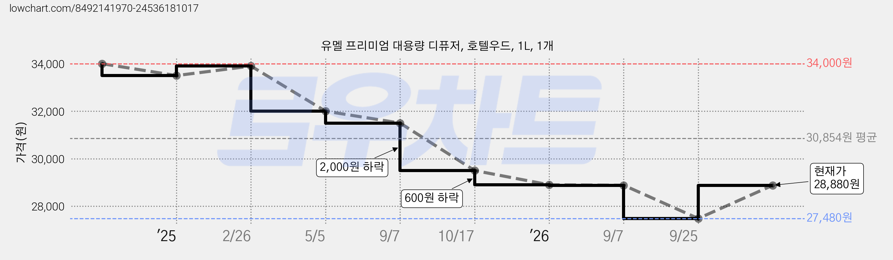 유멜 프리미엄 대용량 디퓨저, 호텔우드, 1L, 1개 가격 변동 차트, 현재가 28,880원, 관측 최저가 27,480원