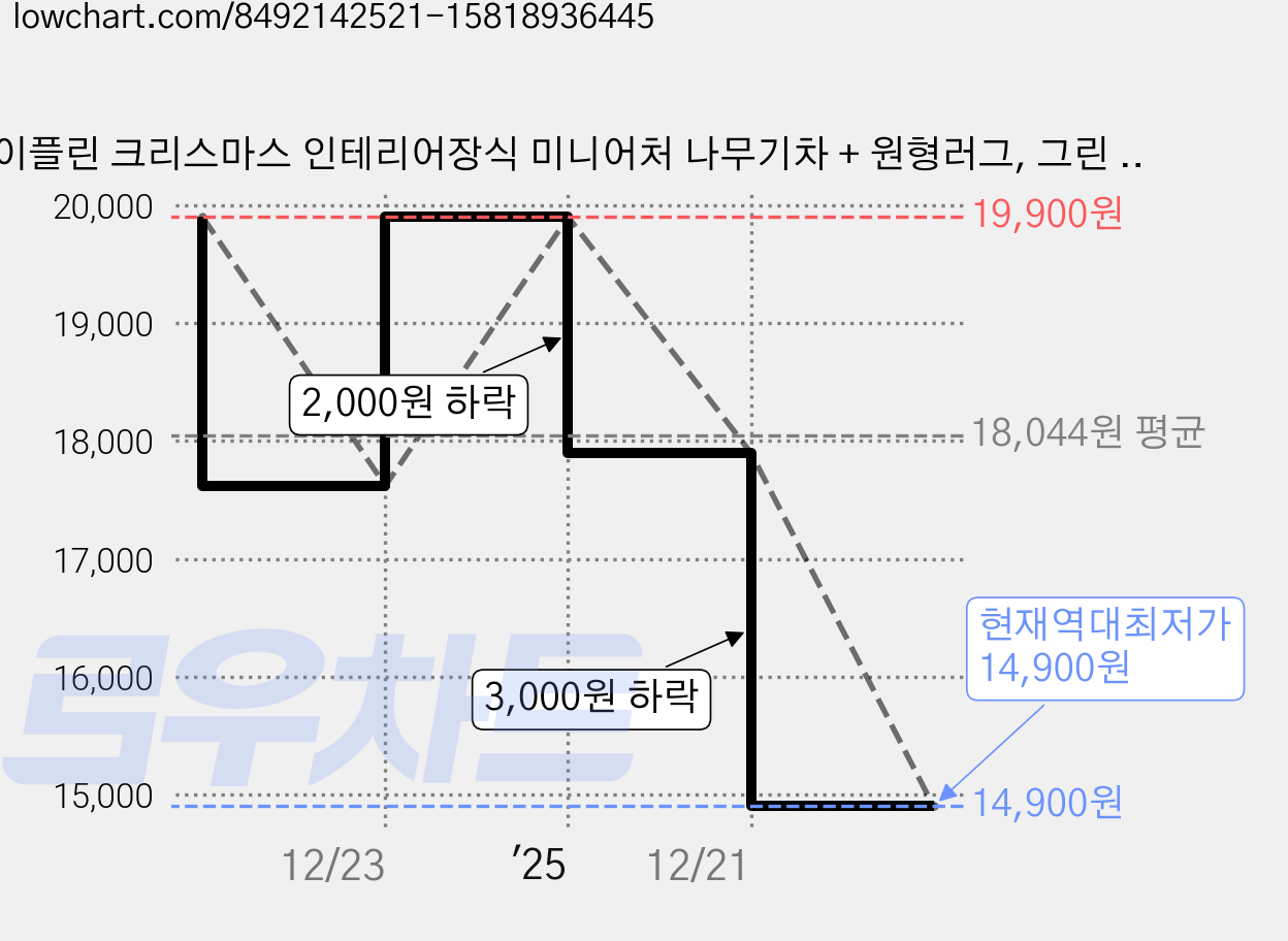 이플린 크리스마스 인테리어장식 미니어처 나무기차 + 원형러그, 그린 + 화이트, 1세트 가격 변동 차트, 현재가 14,900원, 역대최저가