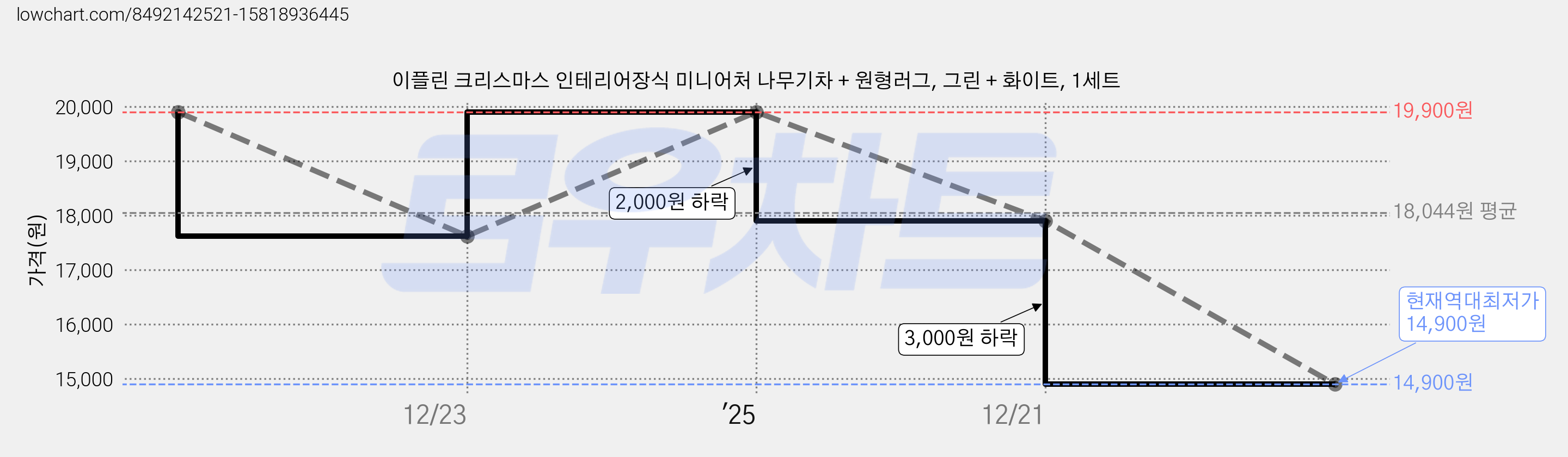 이플린 크리스마스 인테리어장식 미니어처 나무기차 + 원형러그, 그린 + 화이트, 1세트 가격 변동 차트, 현재가 14,900원, 역대최저가