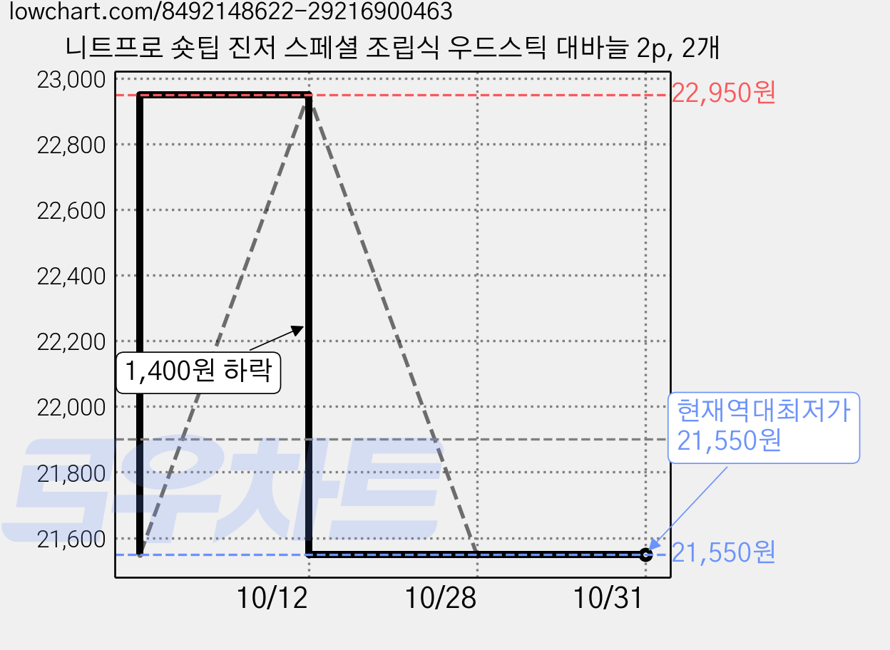 니트프로 숏팁 진저 스페셜 조립식 우드스틱 대바늘 2p, 2개 가격 변동 차트, 현재가 21,550원, 역대최저가