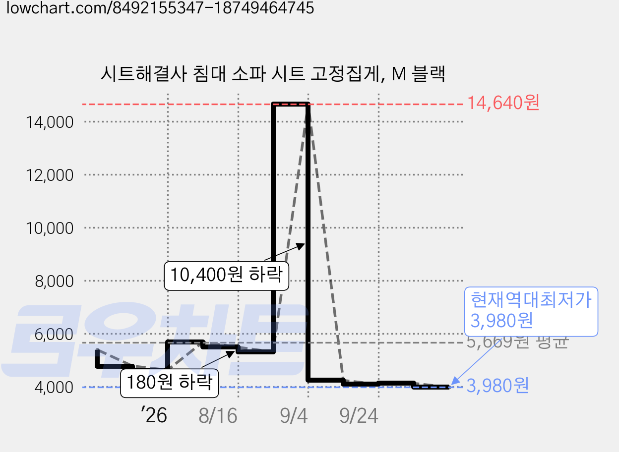 시트해결사 침대 소파 시트 고정집게, M 블랙 가격 변동 차트, 현재가 3,980원, 역대최저가