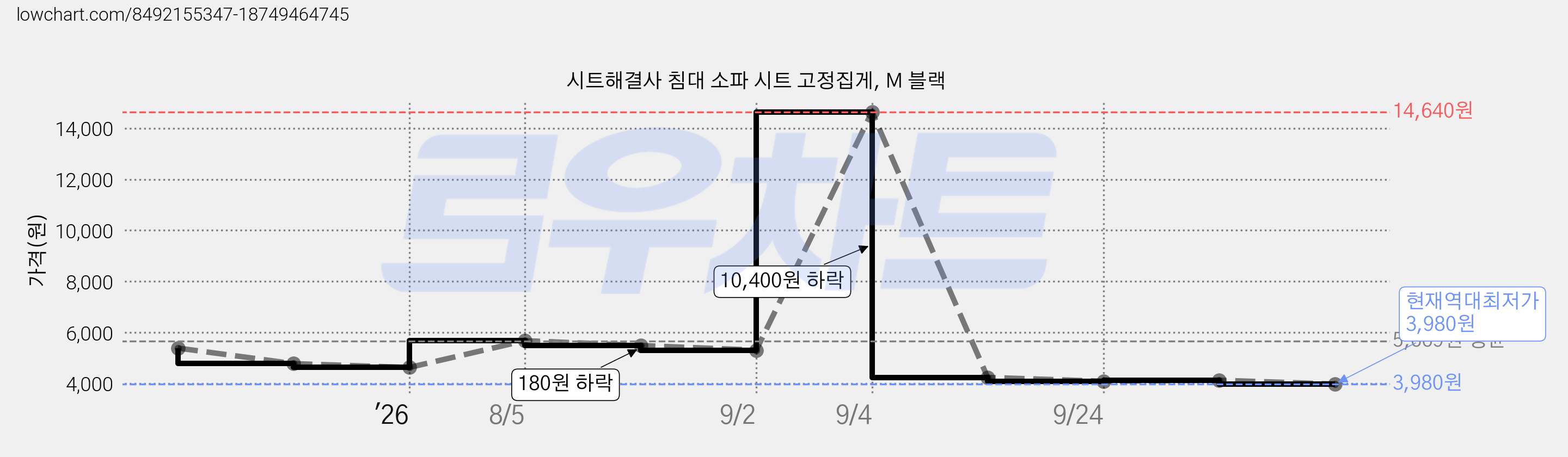 시트해결사 침대 소파 시트 고정집게, M 블랙 가격 변동 차트, 현재가 3,980원, 역대최저가